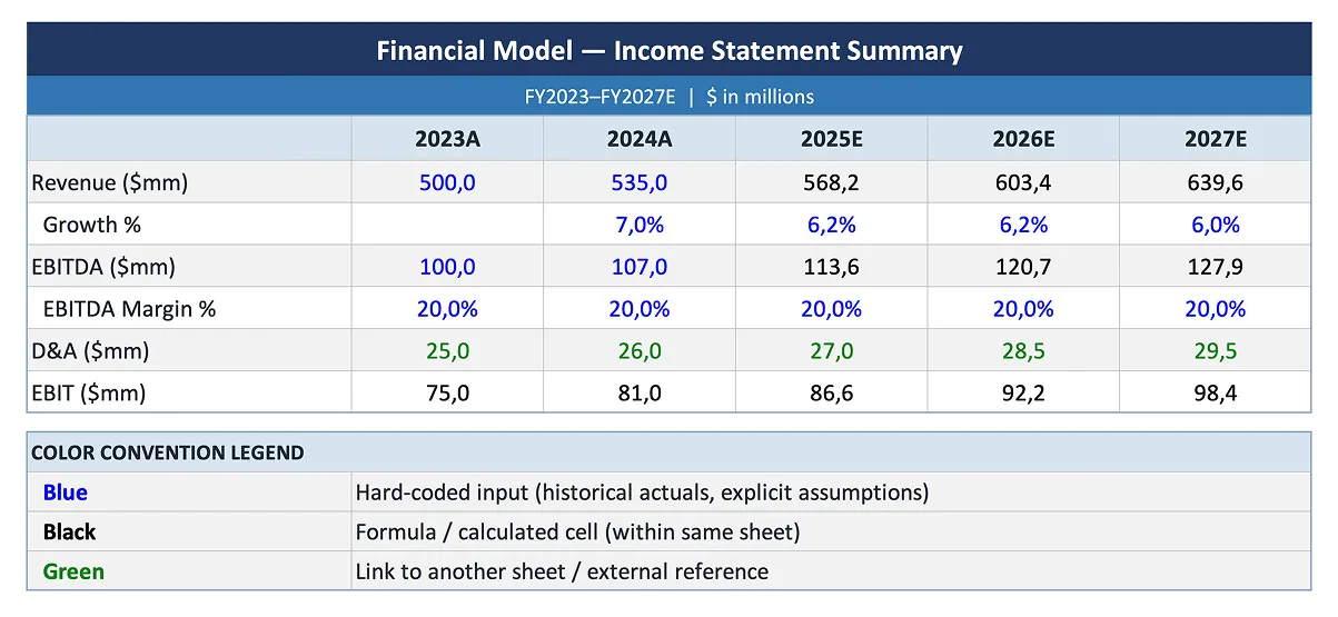 Excel model showing blue font for inputs, black for formulas, and green for cross-sheet links
