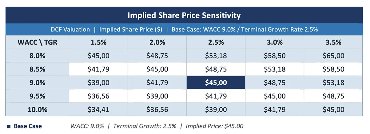 DCF sensitivity table showing implied share price across WACC and terminal growth rate assumptions