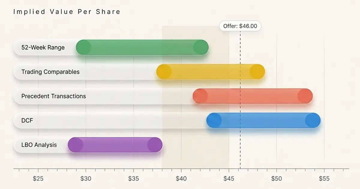 Football field valuation chart showing five methodology ranges plotted against an offer price line
